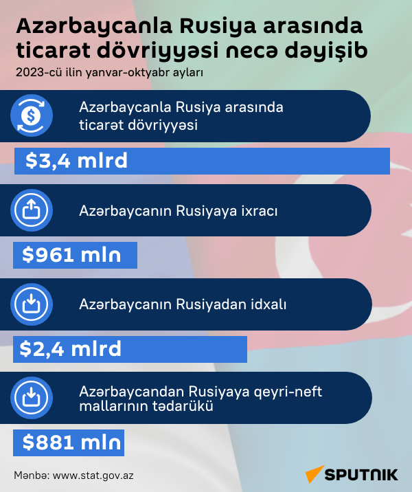 İnfoqrafika: Azərbaycan və Rusiya arasında ticarət dövriyyəsi necə deyişib - Sputnik Azərbaycan