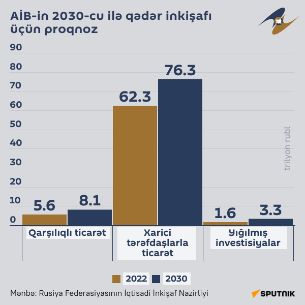 İnfoqrafika: Aİİ-nin 2030-cu ilə qədər inkişafı üçün proqnoz - Sputnik Azərbaycan