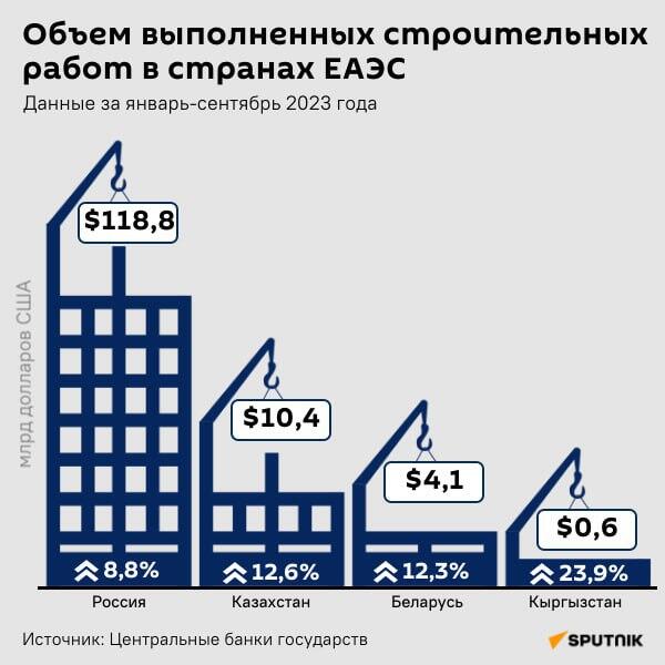 Инфографика: Объем выполненных строительных работ в странах ЕС - Sputnik Азербайджан