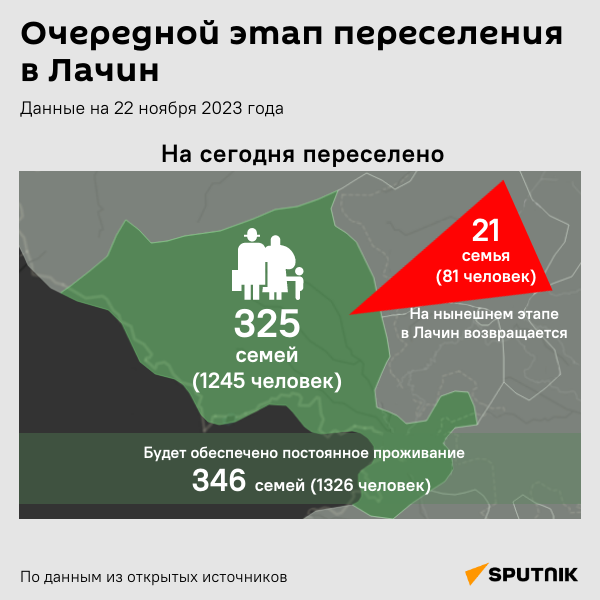 Инфографика: Очередной этап переселения населения в Лачин - Sputnik Азербайджан