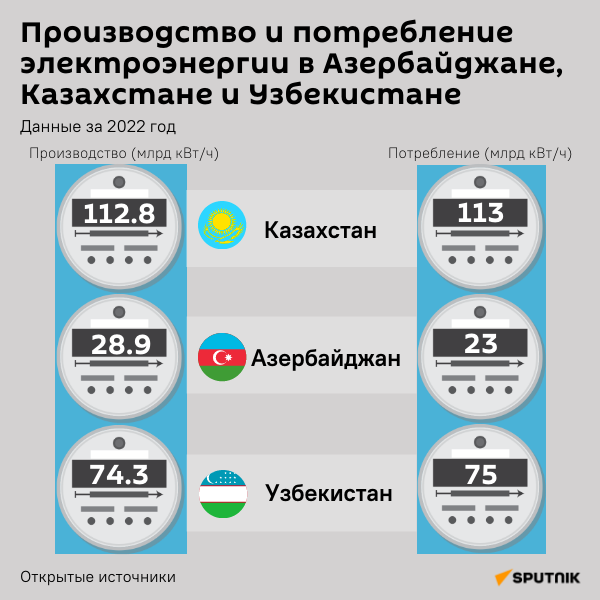 Инфографика: Производство и потребление электроэнергии в Азербайджане - Sputnik Азербайджан