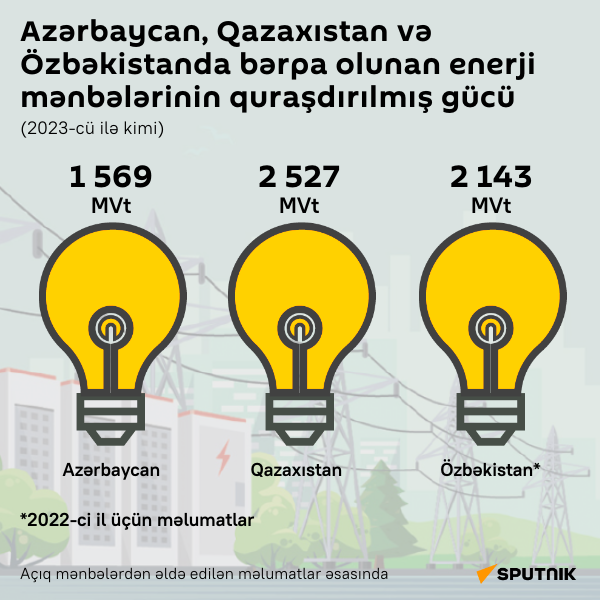 Azərbaycan, Qazaxıstan və Özbəkistanda bərpa olunan enerji mənbələrinin gücü - Sputnik Azərbaycan
