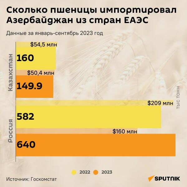 Инфографика: Сколько пшеницы импортировал Азербайджан из стран ЕАЭС - Sputnik Азербайджан