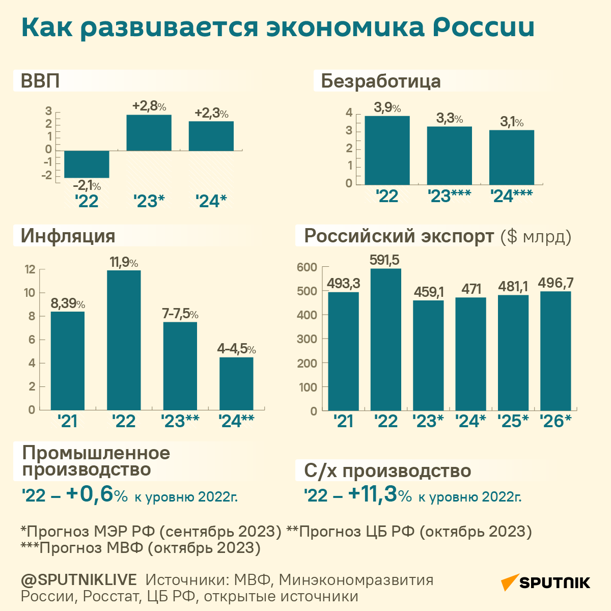 Инфографика: Как развивается экономика России - Sputnik Азербайджан