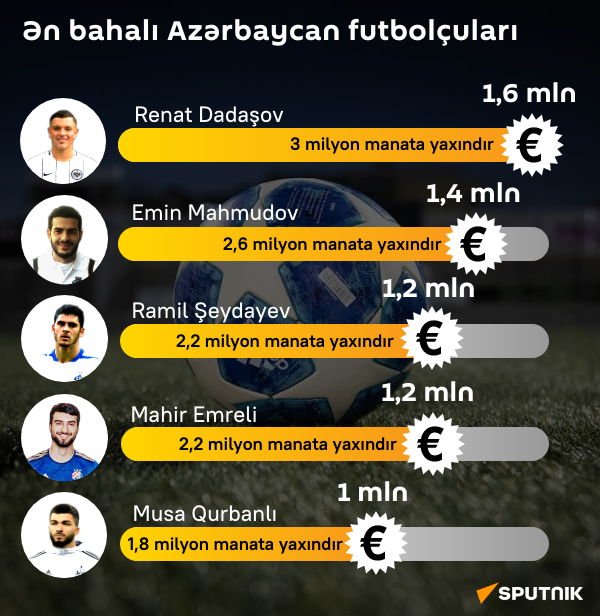 İnfoqrafika: Ən bahalı Azərbaycan futbolçuları - Sputnik Azərbaycan