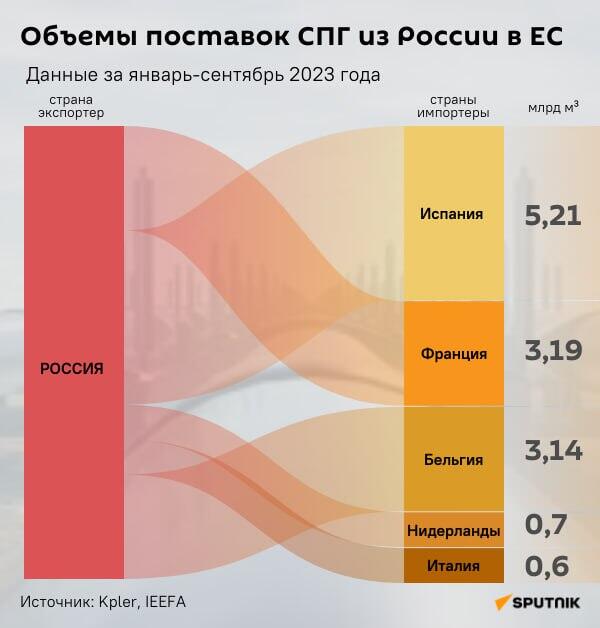 Инфографика: Объемы поставок СПГ из России в ЕС - Sputnik Азербайджан
