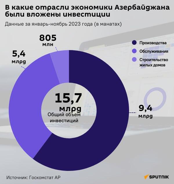 Инфографика: В какие отрасли экономики Азербайджана были вложены инвестиции - Sputnik Азербайджан