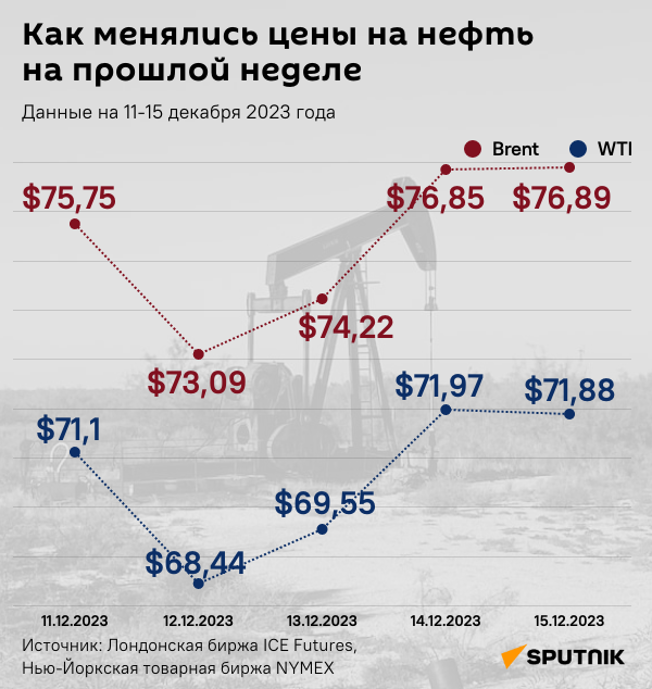 Инфографика: Как менялись цены на нефть на прошлой неделе - Sputnik Азербайджан