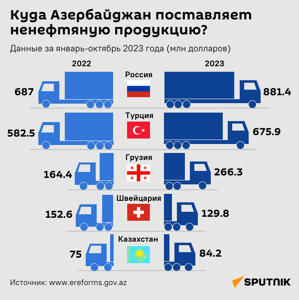 Инфографика: Куда Азербайджан поставляет ненефтяную продукцию - Sputnik Азербайджан