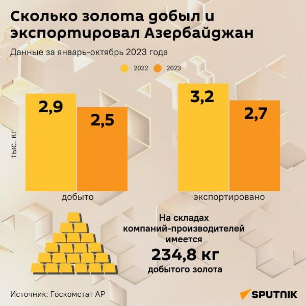 Инфографика: Сколько золота добыл и экспортировал Азербайджан - Sputnik Азербайджан