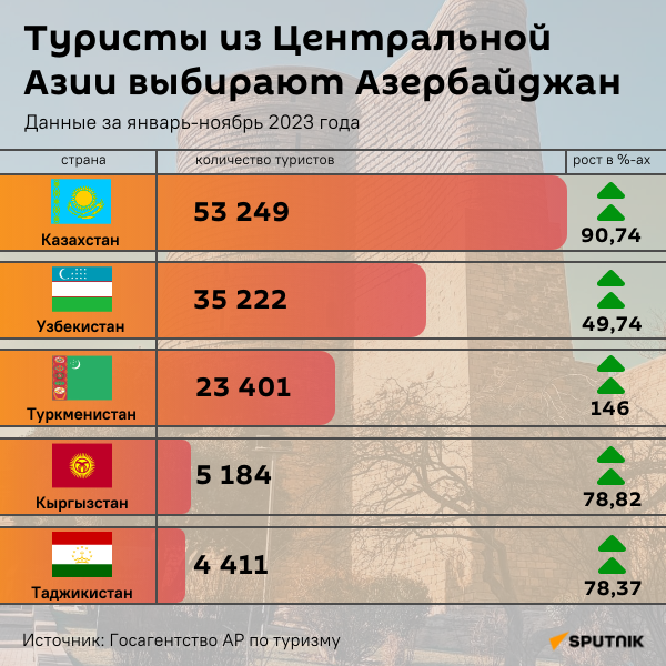 Инфографика: Туристы из Центральный Азии выбирают Азербайджан - Sputnik Азербайджан