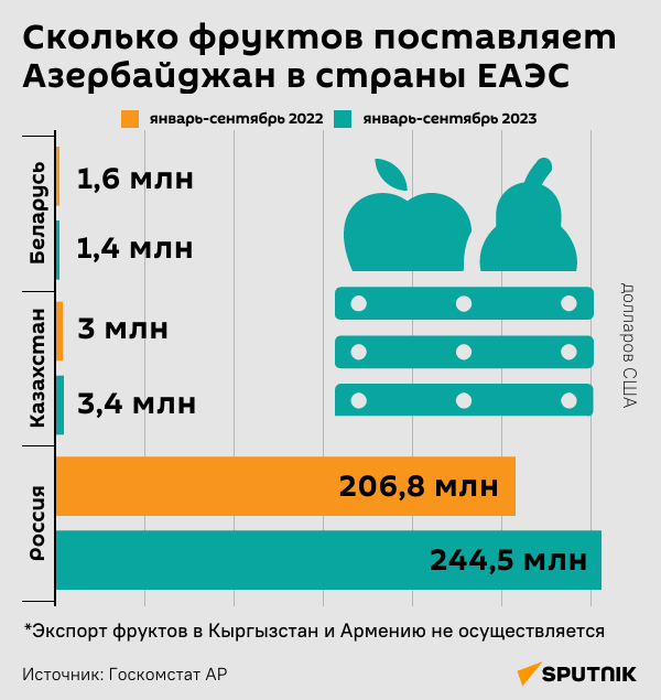 Инфографика: Сколько фруктов поставляет Азербайджан в страны ЕАЭС - Sputnik Азербайджан