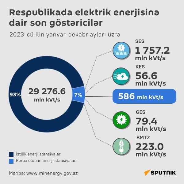 İnfoqrafika: Azərbaycanda elektrik enerjisinə dair son göstəriilər - Sputnik Azərbaycan