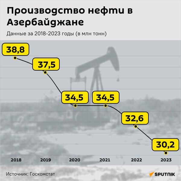 Инфографика: Производство нефти в Азербайджане - Sputnik Азербайджан