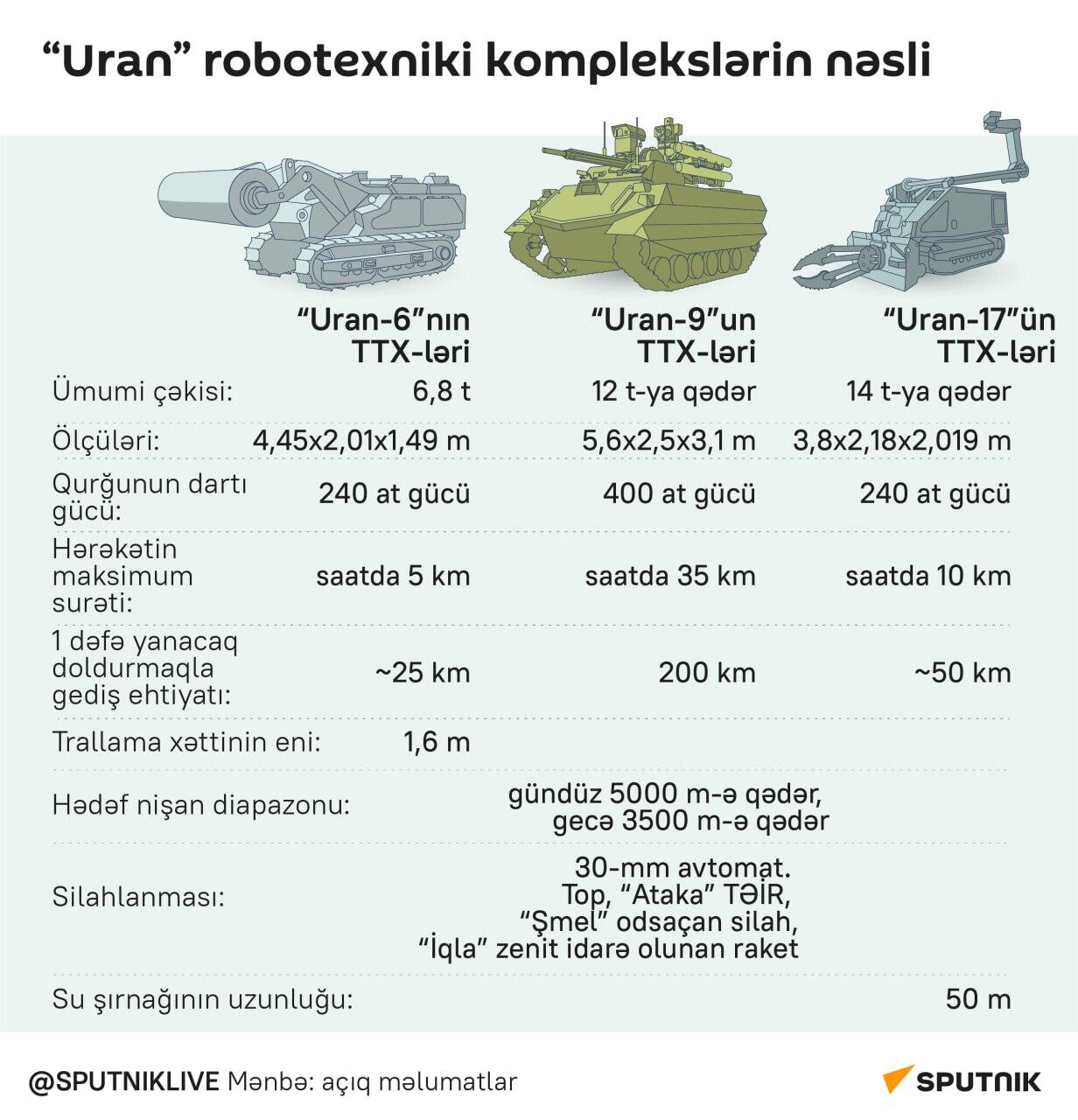 İnfoqrafika: Uran robotexniki komplekslərin nəsli - Sputnik Azərbaycan