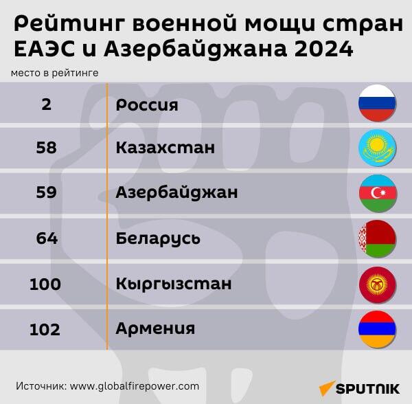Инфографика: Рейтинг военной мощи стран ЕАЭС и Азербайджана в 2024 году - Sputnik Азербайджан