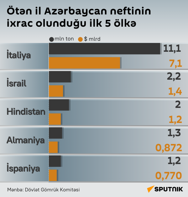 İnfoqrafika: Ötən il Azərbaycan neftinin ixrac olunduğu ilk 5 ölkə - Sputnik Azərbaycan