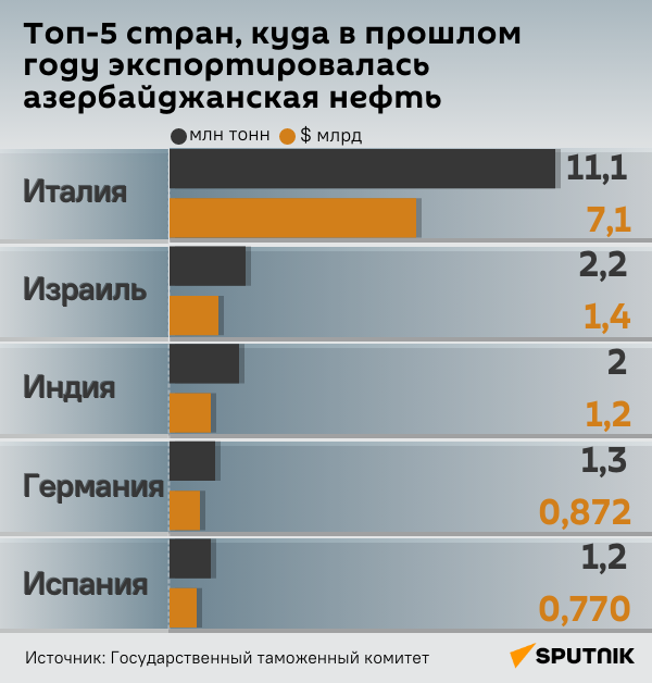 Инфографика: ТОП-5 стран, куда в прошлом году экспортировалась азербайджанская нефть - Sputnik Азербайджан