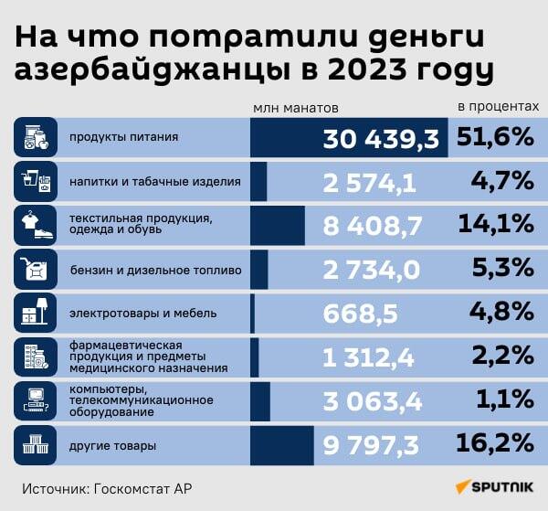 Инфографика: На что потратили деньги азербайджанцы в 2023 году - Sputnik Азербайджан