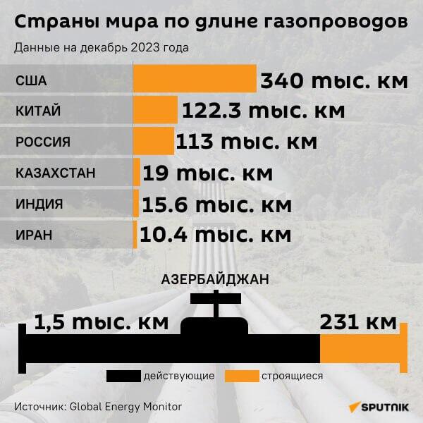 Инфографика: Страны мира по длине газопровода  - Sputnik Азербайджан