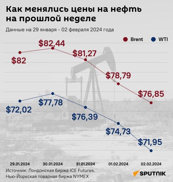 Инфографика: как менялись цены на нефть на прошлой неделе - Sputnik Азербайджан
