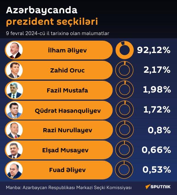 İnfoqrafika: Azərbaycanda prezident seçkiləri - Sputnik Azərbaycan