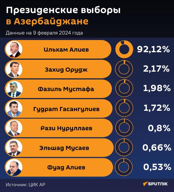 Инфографика: Президентские выборы в Азербайджане - Sputnik Азербайджан