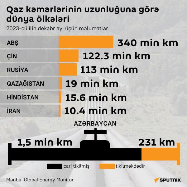 İnfoqrafika. Dünyanın ən uzun qaz boru kəmərlərinə malik olan ölkələr - Sputnik Azərbaycan