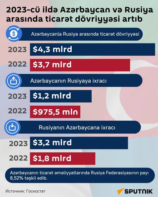 İnfoqrafika: Azərbaycan və Rusiya arasında ticarət dövriyəsi artıb - Sputnik Azərbaycan