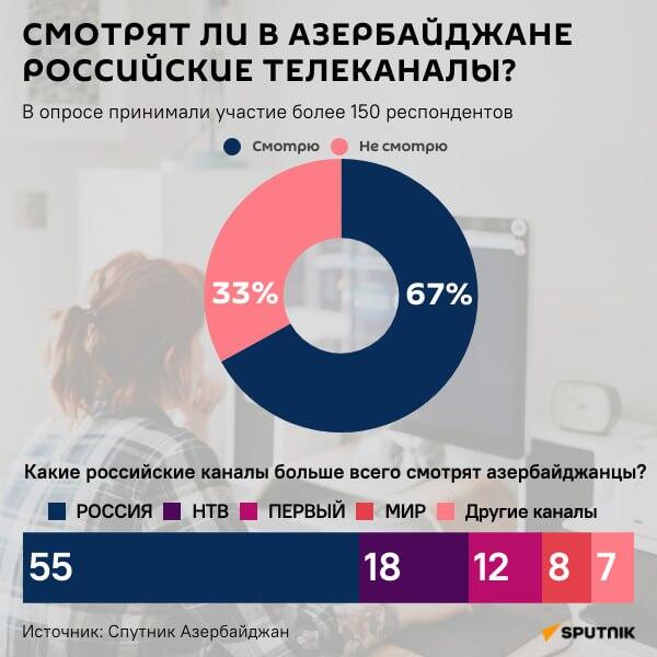 Инфографика: Смотрят ли в Азербайджане российские телеканалы? - Sputnik Азербайджан