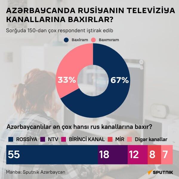İnfoqrafika: Azərbaycanda Rusiyanın televiziya kanallarına baxırlar? - Sputnik Azərbaycan