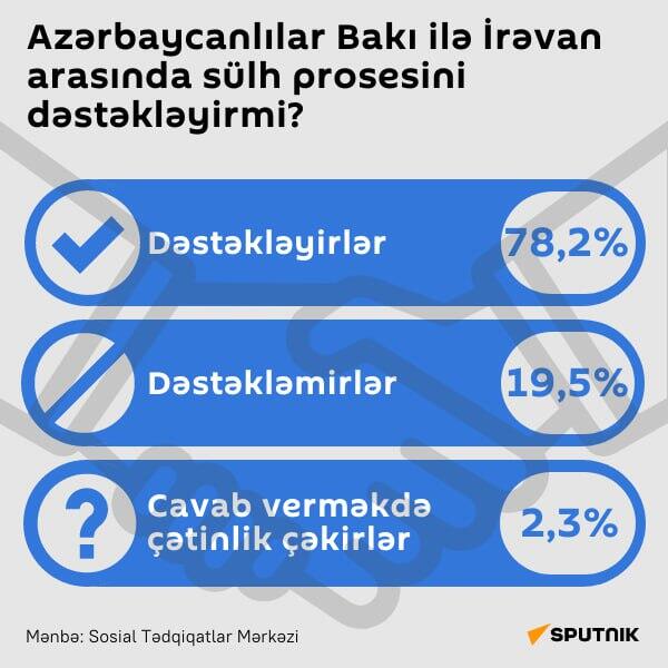 İnfoqrafika: Azərbaycanlılar Bakı ilə İrəvan arasında sülh prosesini dəstəkləyirmi? - Sputnik Azərbaycan