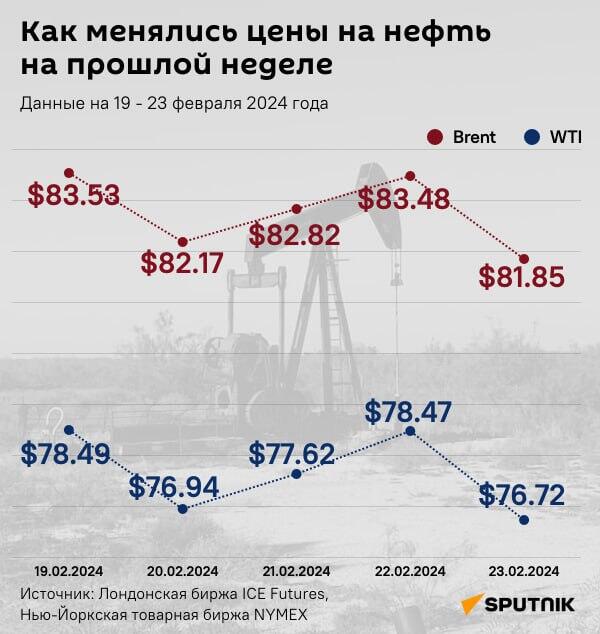 Инфографика: Как менялись цены нефть на прошлой неделе - Sputnik Азербайджан