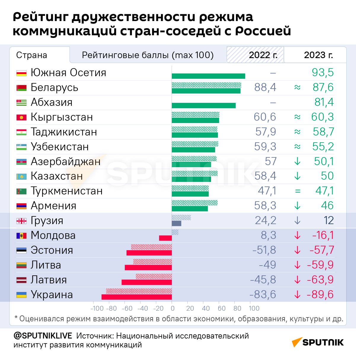 Инфографика: Рейтинг дружественности режима коммуникации стран-соседей с Россией - Sputnik Азербайджан