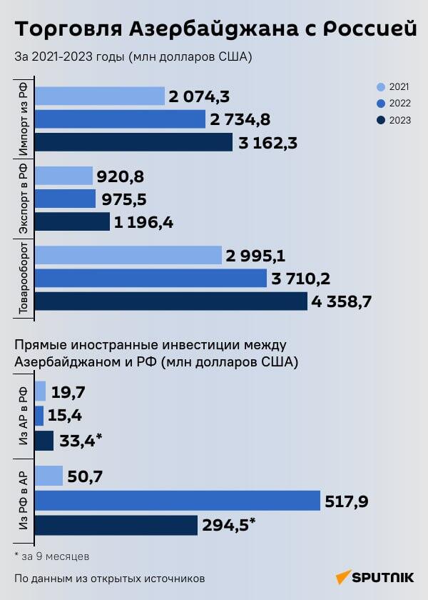 Инфографика: Торговля Азербайджана с Россией - Sputnik Азербайджан