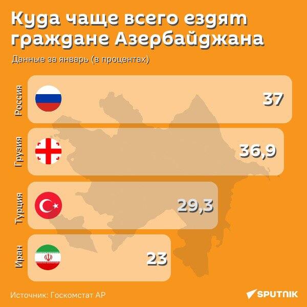 Инфографика6 Куда чаще всего ездят граждане Азербайджана - Sputnik Азербайджан