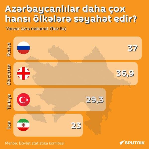 İnfoqrafika: Azərbaycanlılar daha çox hansı ölkələrə səyahət edirlər? - Sputnik Azərbaycan