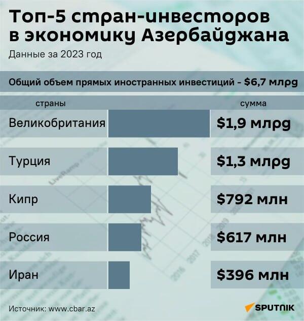 Инфографика: Топ-5 стран-инвесторов в экономику Азербайджана - Sputnik Азербайджан