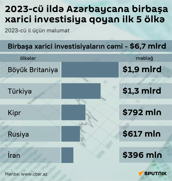 İnfoqrafika: 2023-cü ildə Azərbaycana birbaşa xarici investisiya qoyan 5 ölkə - Sputnik Azərbaycan