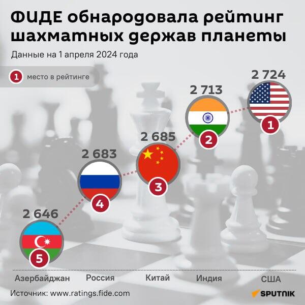 Инфографика: ФИДЕ обнародовала рейтинг шахматных держав планеты - Sputnik Азербайджан