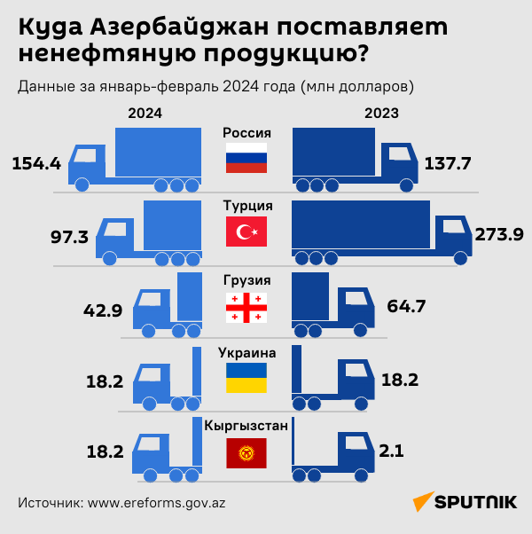Инфографика: Куда Азербайджан поставляет ненефтяную продукцию? - Sputnik Азербайджан