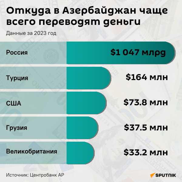 Инфографика: Откуда в Азербайджан чаще всего переводят деньги - Sputnik Азербайджан