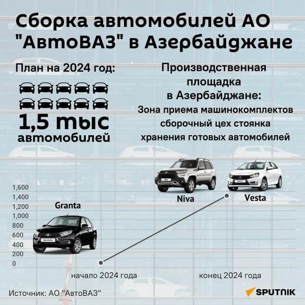 Инфографика: Сборка автомобилей АО АвтоВАЗ в Азербайджане - Sputnik Азербайджан
