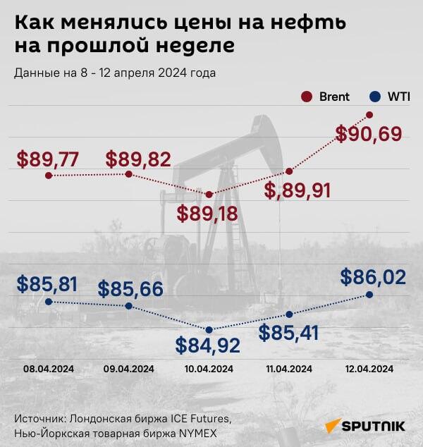 Как менялись цены на нефть на прошлой неделе - Sputnik Азербайджан