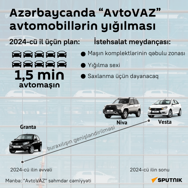 İnfoqrafika: Azərbaycanda AvtoVAZ avtomobillərinin yığılması - Sputnik Azərbaycan