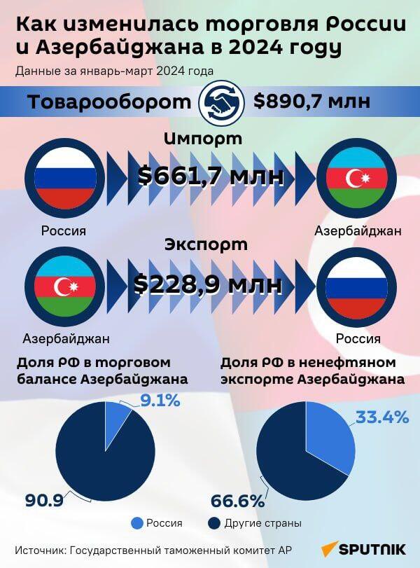 Инфографика: Как изменилась торговля России и Азербайджана в 2024 году - Sputnik Азербайджан