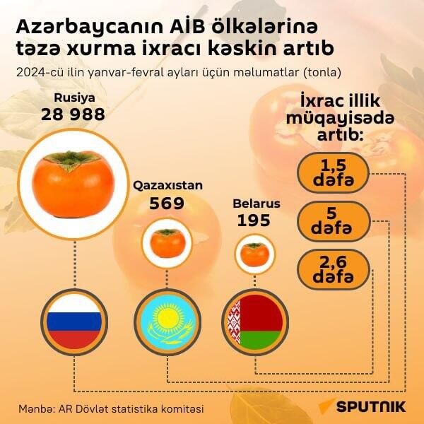 İnfoqrafika: Azərbaycan AİB ölkələrinə təzə xurma ixracı kəskin artıb - Sputnik Azərbaycan