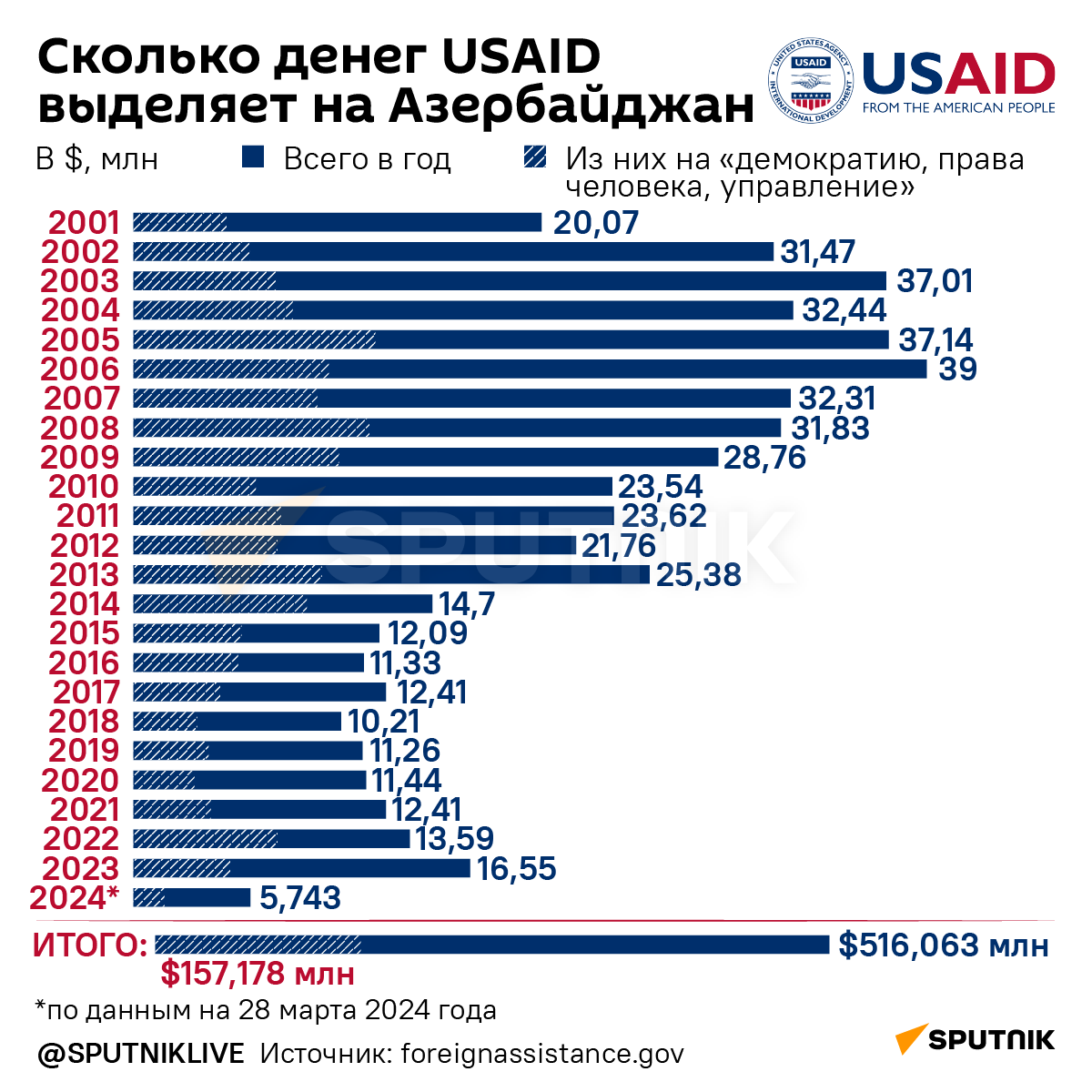 Инфографика: Сколько денег USAID выделяет на Азербайджан - Sputnik Азербайджан