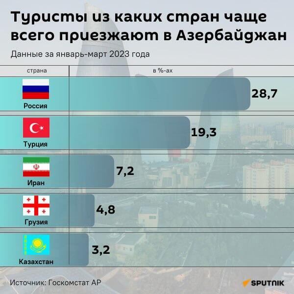 Инфографика: Туристы из каких стран чаще всего приезжают в Азербайджан - Sputnik Азербайджан