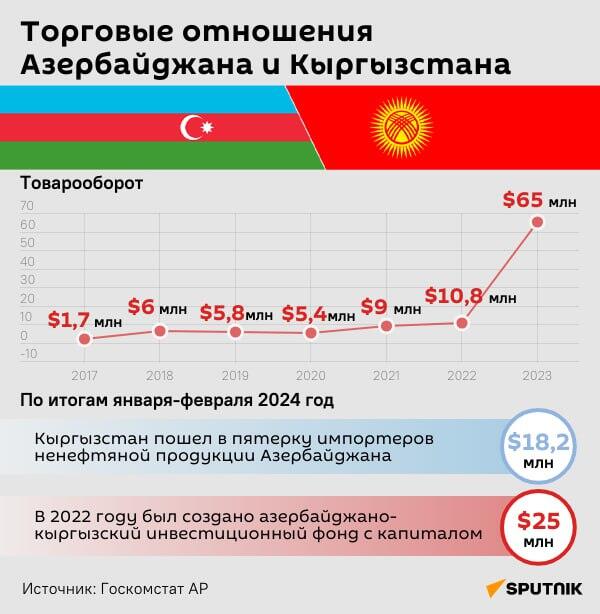 Инфографика: Торговые отношения Азербайджана и Кыргызыстана - Sputnik Азербайджан